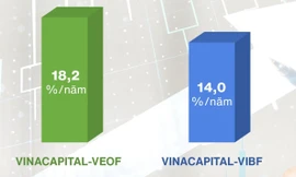 Quỹ mở cổ phiếu: Điểm sáng đầu tư trung – Dài hạn giữa biến động kinh tế