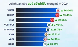 Quỹ mở cổ phiếu năm 2025: Kỳ vọng lợi nhuận vượt trội VN-Index