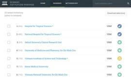 Đại học Duy Tân trong Top 10 Đại học Việt Nam trên Bảng xếp hạng SCImago 2020