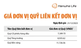 Hanwha Life Việt Nam thông báo Giá đơn vị quỹ liên kết đơn vị