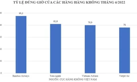 Bamboo Airways tiếp tục giữ 'ngôi vương' đúng giờ top 3 hãng bay nội địa lớn nhất tháng 6/2022