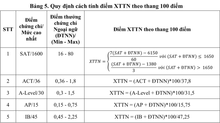 Quy định về cách tính điểm Xét tuyển tài năng theo thang 100 điểm theo diện 1.2.