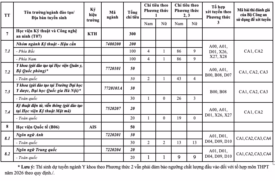 Chỉ tiêu tuyển sinh trình độ đại học Công an nhân dân chính quy tuyển mới đối với công dân tốt nghiệp trung học phổ thông năm 2026.
