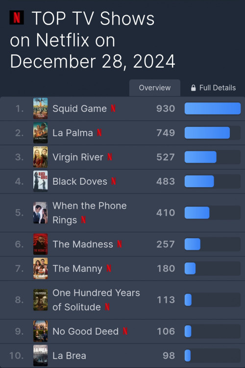 Squid Game 2 dẫn đầu top 10 chương trình truyền hình trên Netflix vào ngày 28/12.