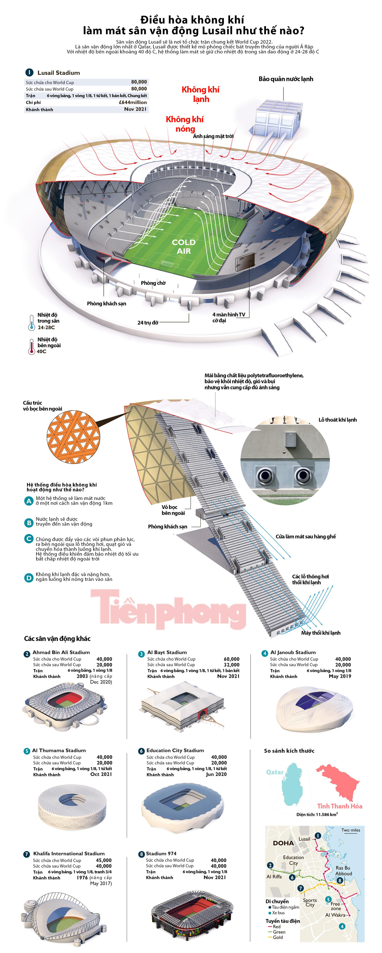 Cơ chế làm mát ở sân vận động Lusail. (Việt hóa: Thanh Hải)