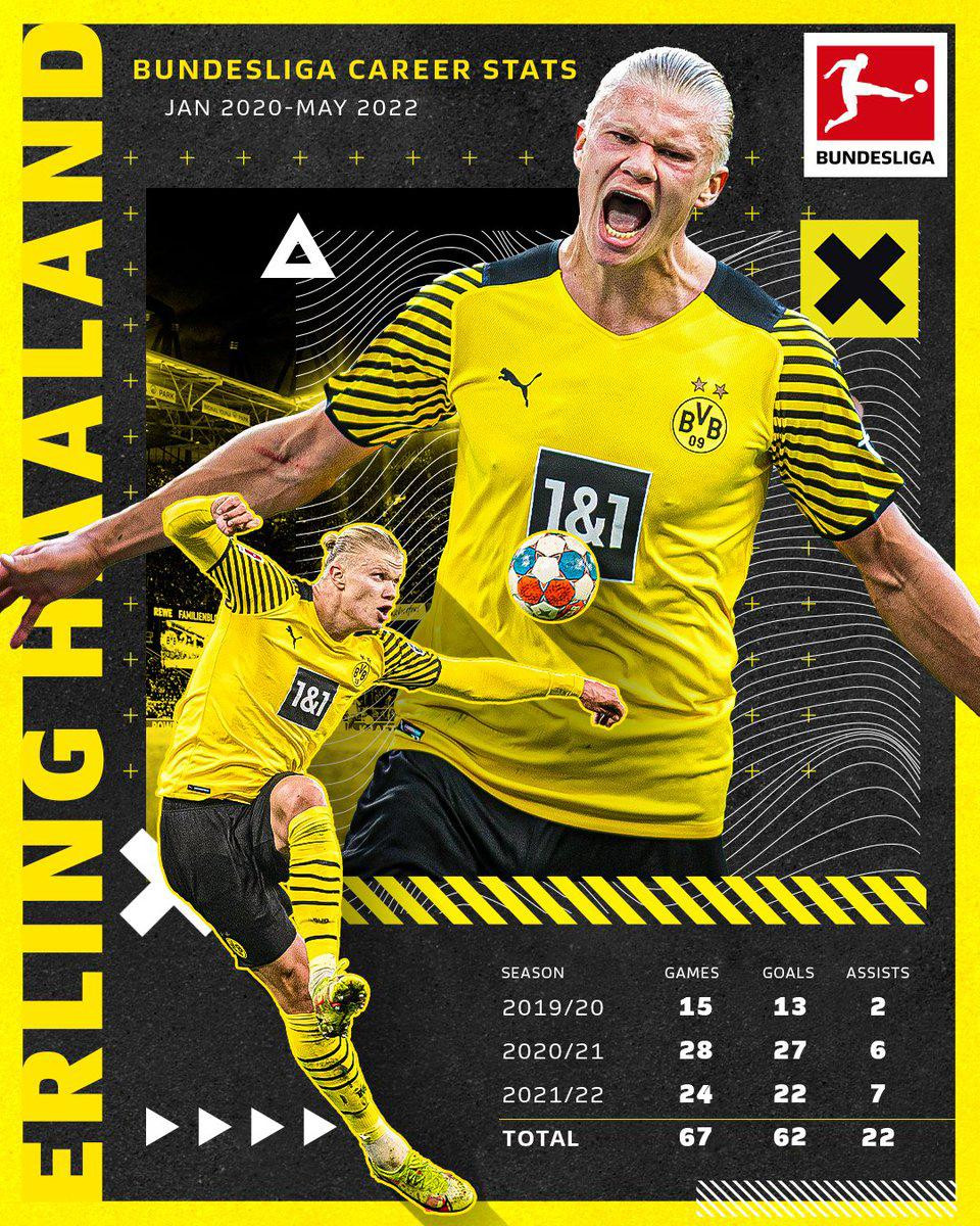 Thành tích của Haaland tại Bundesliga trong 2 mùa rưỡi, với 62 bàn, 22 kiến tạo sau 67 trận. (Ảnh: Bundesliga) Thành tích của Haaland tại Bundesliga trong 2 mùa rưỡi, với 62 bàn, 22 kiến tạo sau 67 trận. (Ảnh: Bundesliga)