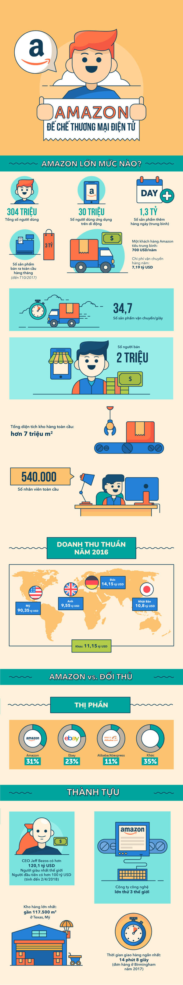 'Đế chế' Amazon qua những con số ảnh 1