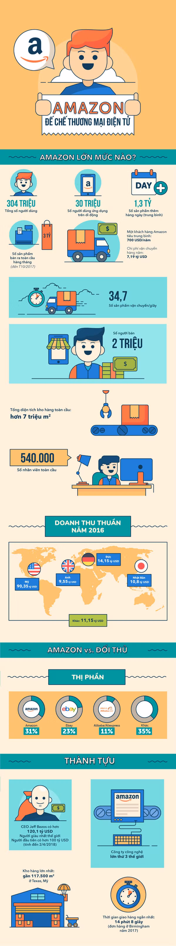 'Đế chế' Amazon qua những con số ảnh 1