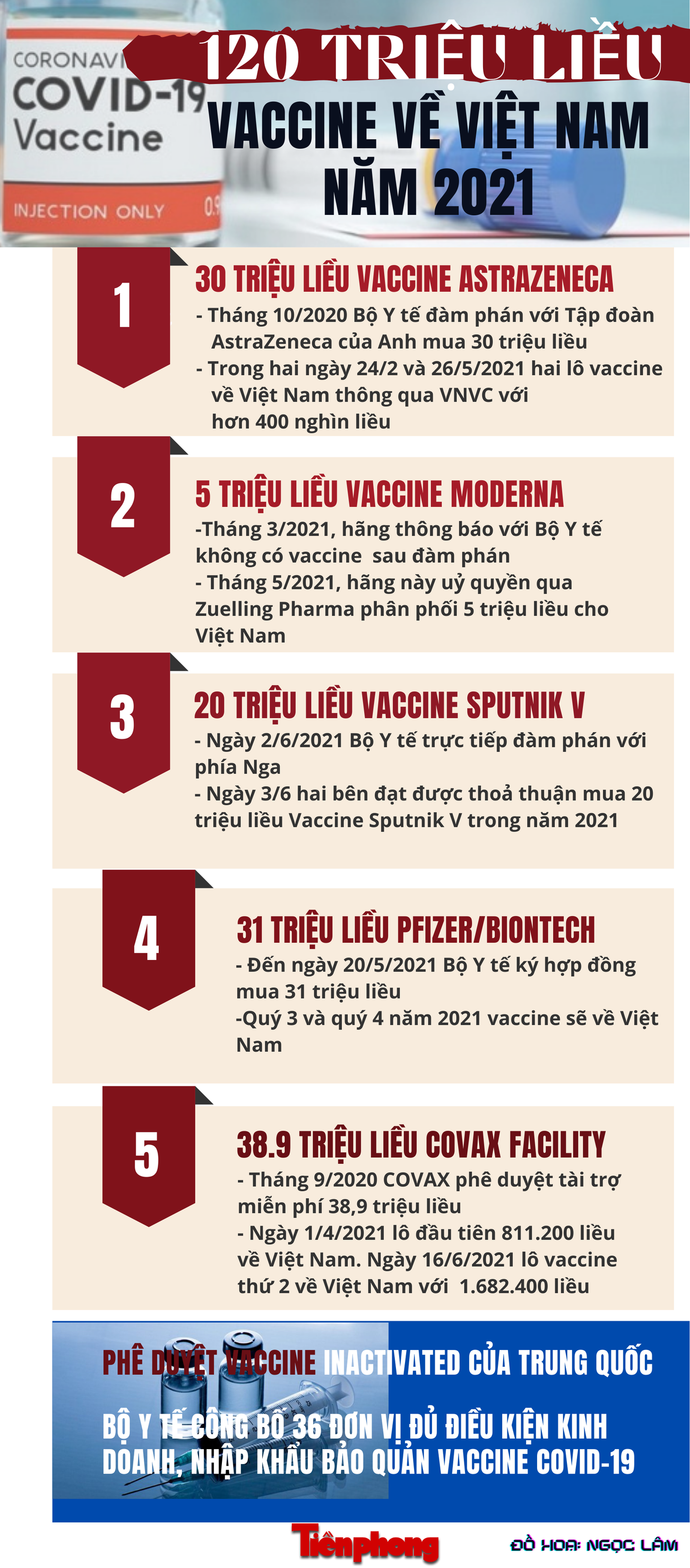 Sau những nỗ lực đàm phán đến nay Bộ Y tế đã ký hợp đồng được 120 triệu liều vaccine phòng COVID-19 và sẽ có mặt tại Việt Nam trong năm 2021