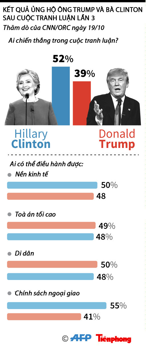 [ĐỒ HỌA] Ai chiến thắng sau tranh luận bầu cử Tổng thống Mỹ lần 3 ảnh 1