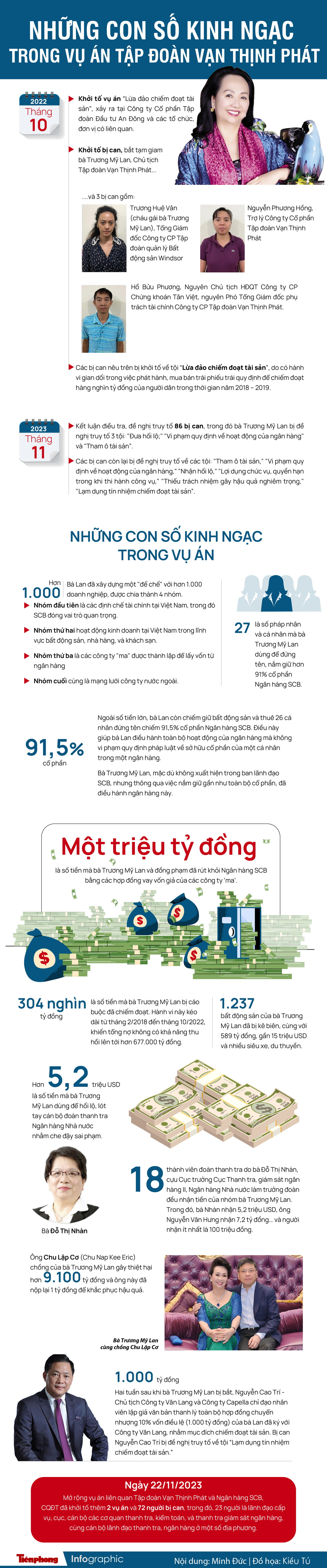 Những con số kinh ngạc trong vụ án tập đoàn Vạn Thịnh Phát ảnh 1