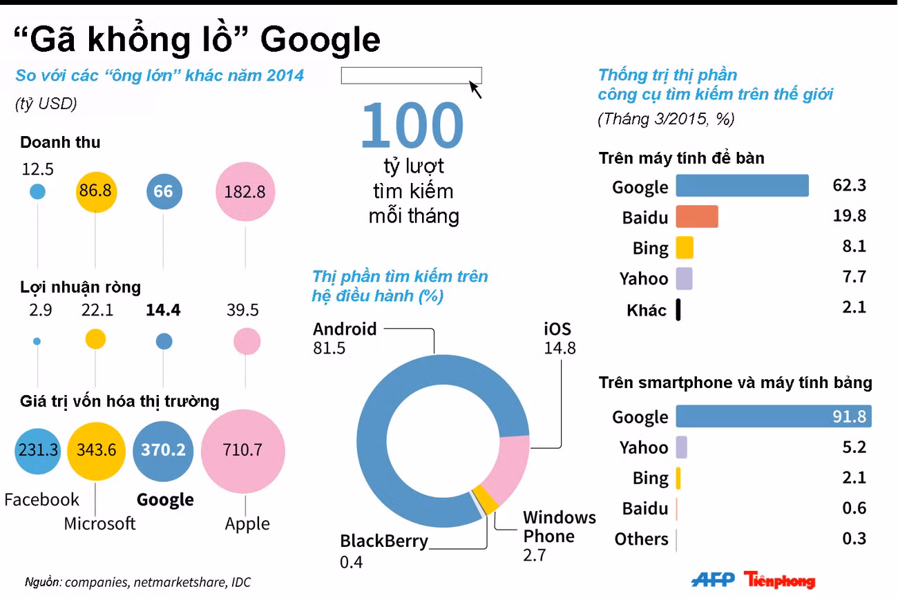 [ĐỒ HỌA] Những con số của Google khiến đối thủ 'thèm khát' ảnh 1