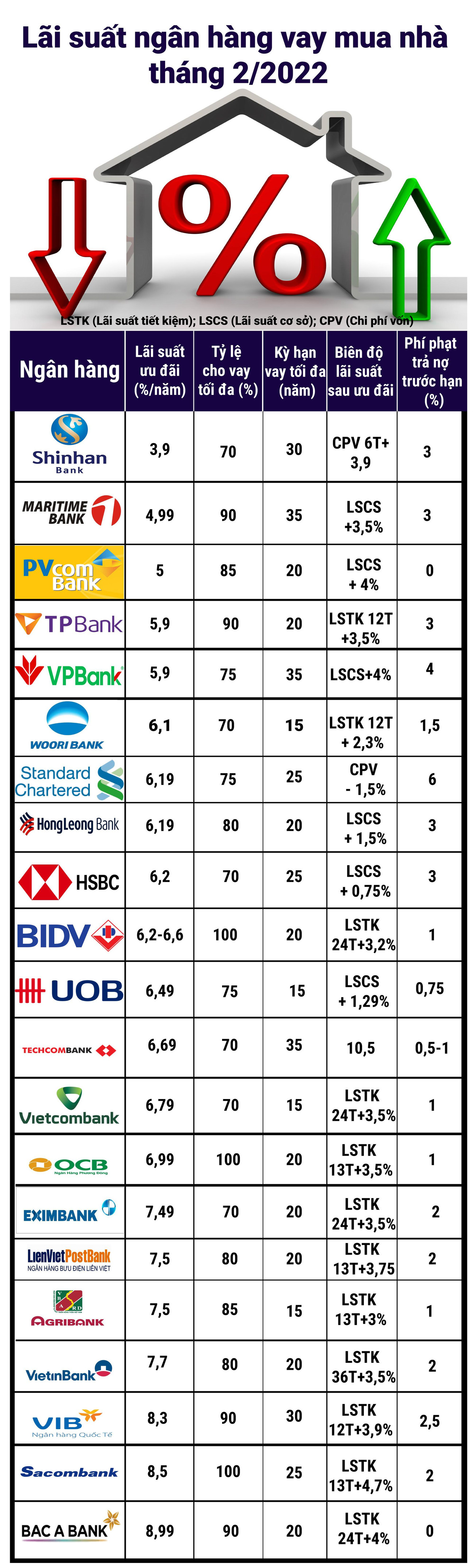 Lưu ý: Các mức lãi suất vay mua nhà có thể thay đổi theo từng thời kỳ phụ thuộc vào chính sách cho vay của ngân hàng.