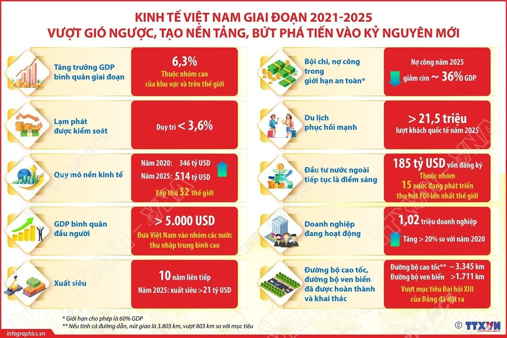 vna-potal-kinh-te-viet-nam-giai-doan-2021-2025-vuot-gio-nguoc-tao-nen-tang-but-pha-tien-vao-ky-nguyen-moi-8524338.jpg