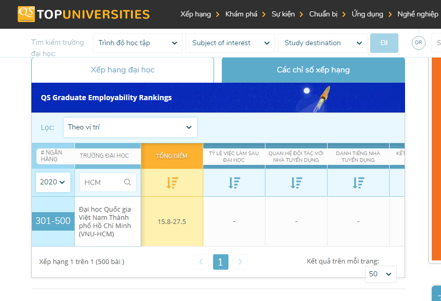 ĐHQG TPHCM hiện đứng top 301 - 500 do QS Graduate Employability Rankings (QS GER) 2020 công bố
