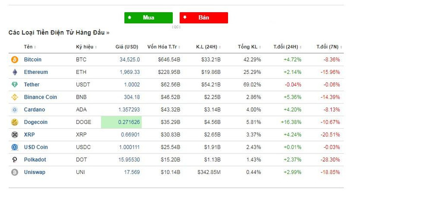Nhiều đồng coin tăng trong ngày 25/6.