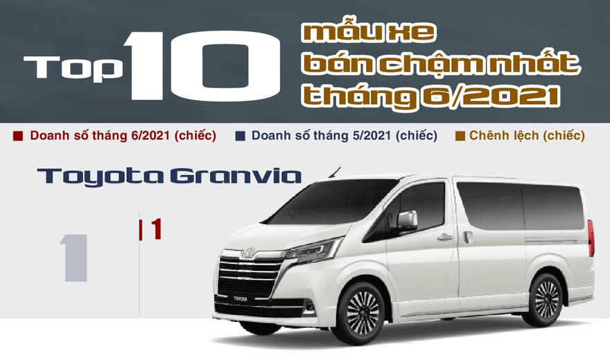 Top 10 ô tô 'rớt đáy' trong tháng 6