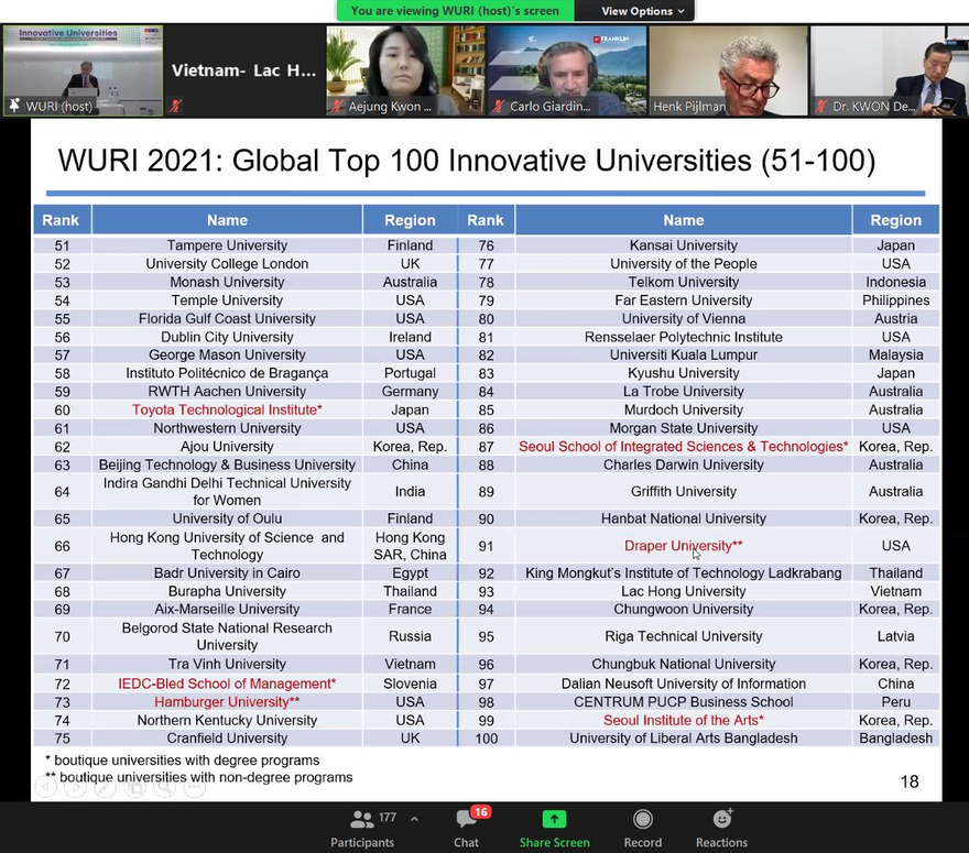 Trường ĐH Trà Vinh (xếp hạng 71) và Trường ĐH Lạc Hồng (xếp hạng 93) trong Top 100 WURI Rangking 2021