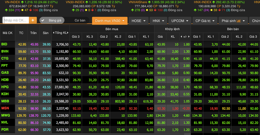 VN-Index tăng 24.66 điểm, tương đương 2.07% lên mức đỉnh lịch sử 1.216.10điểm