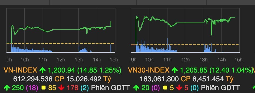 Kết phiên 18/3, VN-Index vượt 1.200 điểm 