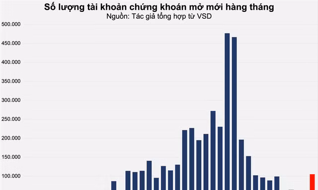 Những tín hiệu kỳ vọng dòng tiền trở lại 'bữa tiệc' chứng khoán