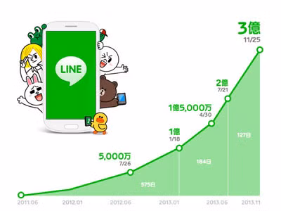Line messaging chạm mốc 300 triệu trên toàn cầu