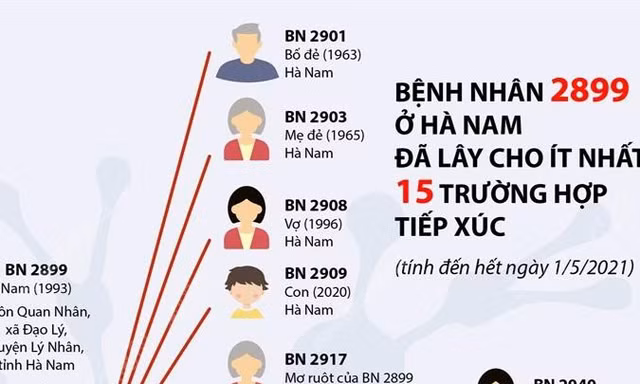 Bệnh nhân 2899 ở Hà Nam đã lây cho ít nhất 15 trường hợp tiếp xúc