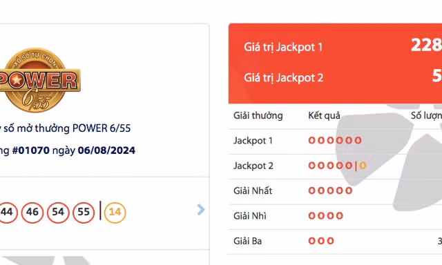 Tối 6/8, một khách hàng trúng thưởng giải Jackpot 1 trị giá gần 230 tỷ đồng. 