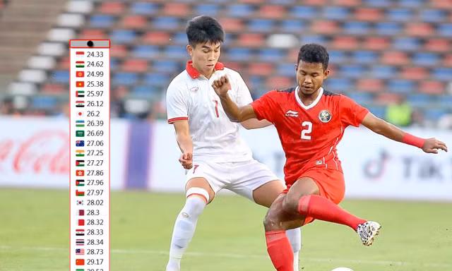 Tuyển Việt Nam trong nhóm đội hình trẻ nhất Asian Cup 2023
