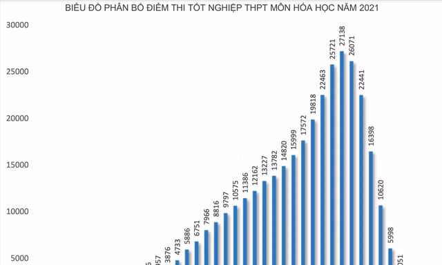 Môn Hoá học có 149 thí sinh đạt điểm 10