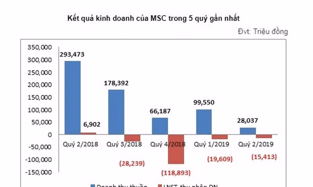 Kết quả kinh doanh của MSC 5 quý gần đây ghi nhận tình trạng ngày càng thua lỗ