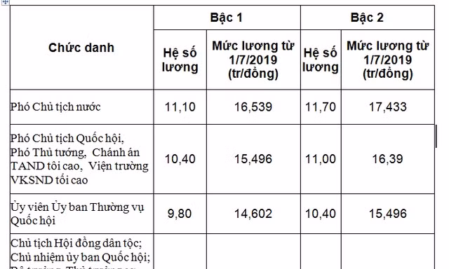 Hệ số lương và mức lương thực hiện từ 1/7 của một số chức danh lãnh đạo, cơ quan trung ương.