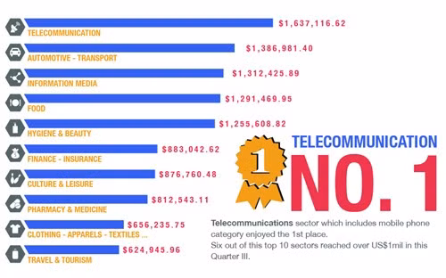 Ngành nào quảng cáo trực tuyến nhiều nhất tại Việt Nam?