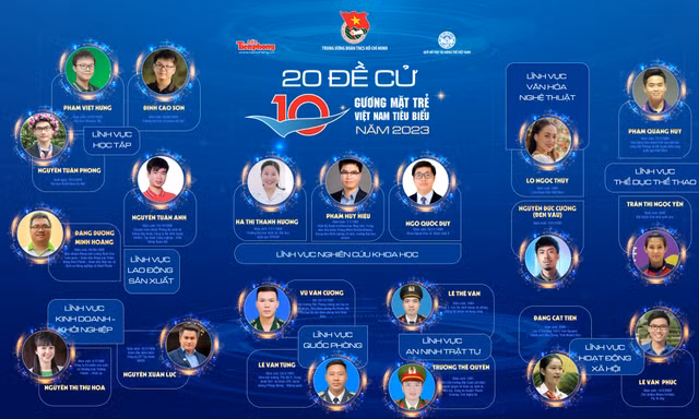 Chỉ còn 4 ngày để bình chọn Gương mặt trẻ Việt Nam tiêu biểu năm 2023