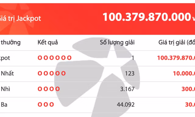 Một khách hàng tại TPHCM trúng giải độc đắc hơn 100 tỷ đồng