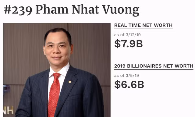 Tài sản ông Phạm Nhật Vượng tăng rất mạnh trong 1 tuần qua 