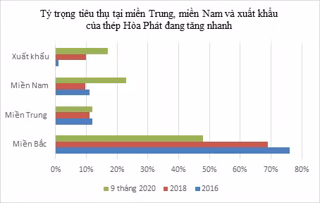 Tỷ trọng tiêu thụ của Thép Hòa Phát ở các vùng tăng rất mạnh