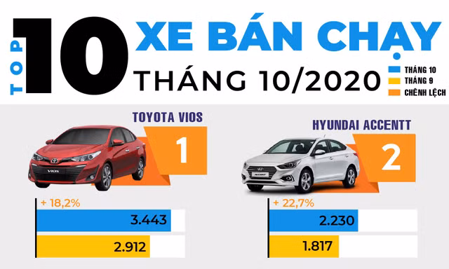 Top 10 ôtô bán chạy nhất tháng 10 tại Việt Nam