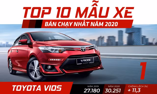 Top 10 ôtô bán chạy nhất năm 2020 tại Việt Nam