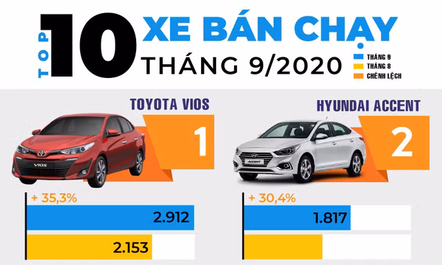 Top 10 ôtô hút khách nhất tháng 9 ở Việt Nam
