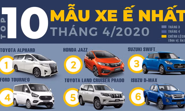 Top 10 ôtô 'rớt đáy' trong tháng 4 tại Việt Nam