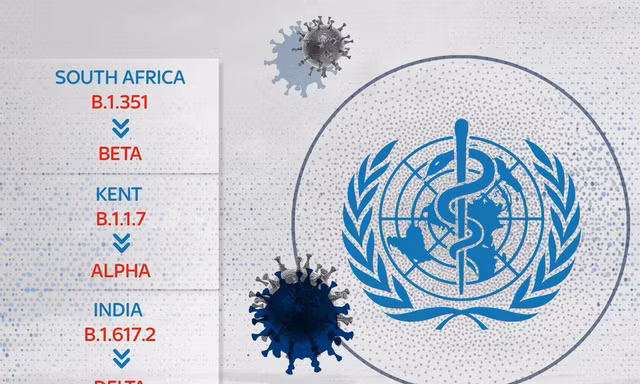 WHO đang đặt tên các biến thể của virus SARS-CoV-2 theo bảng chữ cái Hy Lạp. Ảnh: Sky News