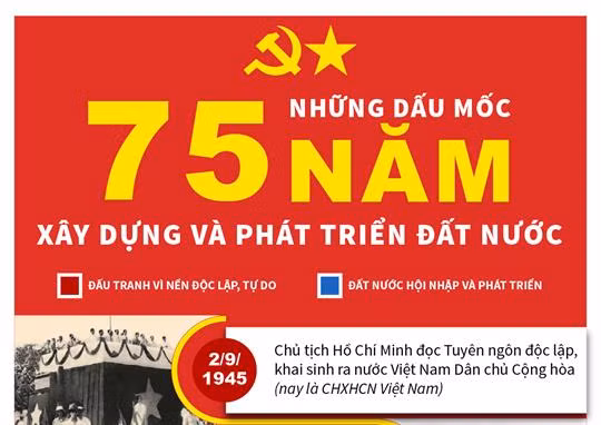 Những dấu mốc xây dựng và phát triển đất nước