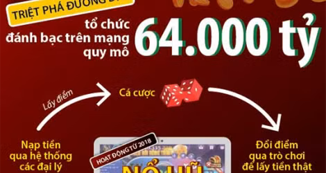 Đường dây đánh bạc hơn 64.000 tỷ đồng hoạt động như thế nào?