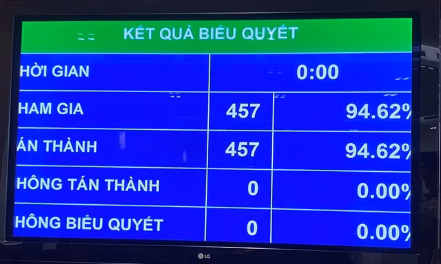 Quốc hội biểu quyết thông qua Nghị quyết phê chuẩn Hiệp định EVFTA