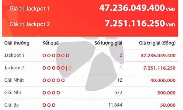 Kết quả kỳ quay số trúng thưởng tối 6/6.