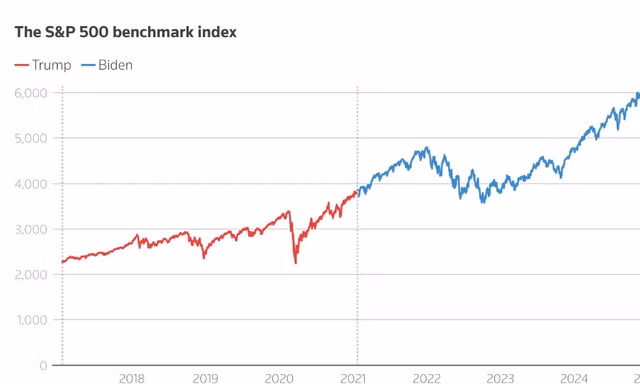 Biểu đồ chỉ số S&P 500 từ năm 2018 đến nay. (Đồ họa: Reuters)