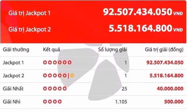 Bản tin 8H: Một người trúng độc đắc gần 100 tỷ đồng