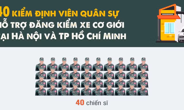 Infographic: 40 kiểm định viên quân sự hỗ trợ kiểm định xe cơ giới