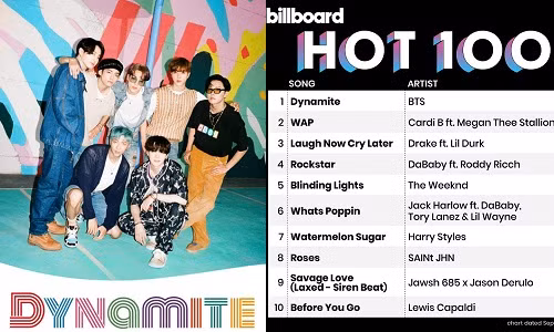 ARMY không ngủ, mừng kỳ tích BTS mang về cho châu Á sau gần 60 năm trên Billboard Hot 100